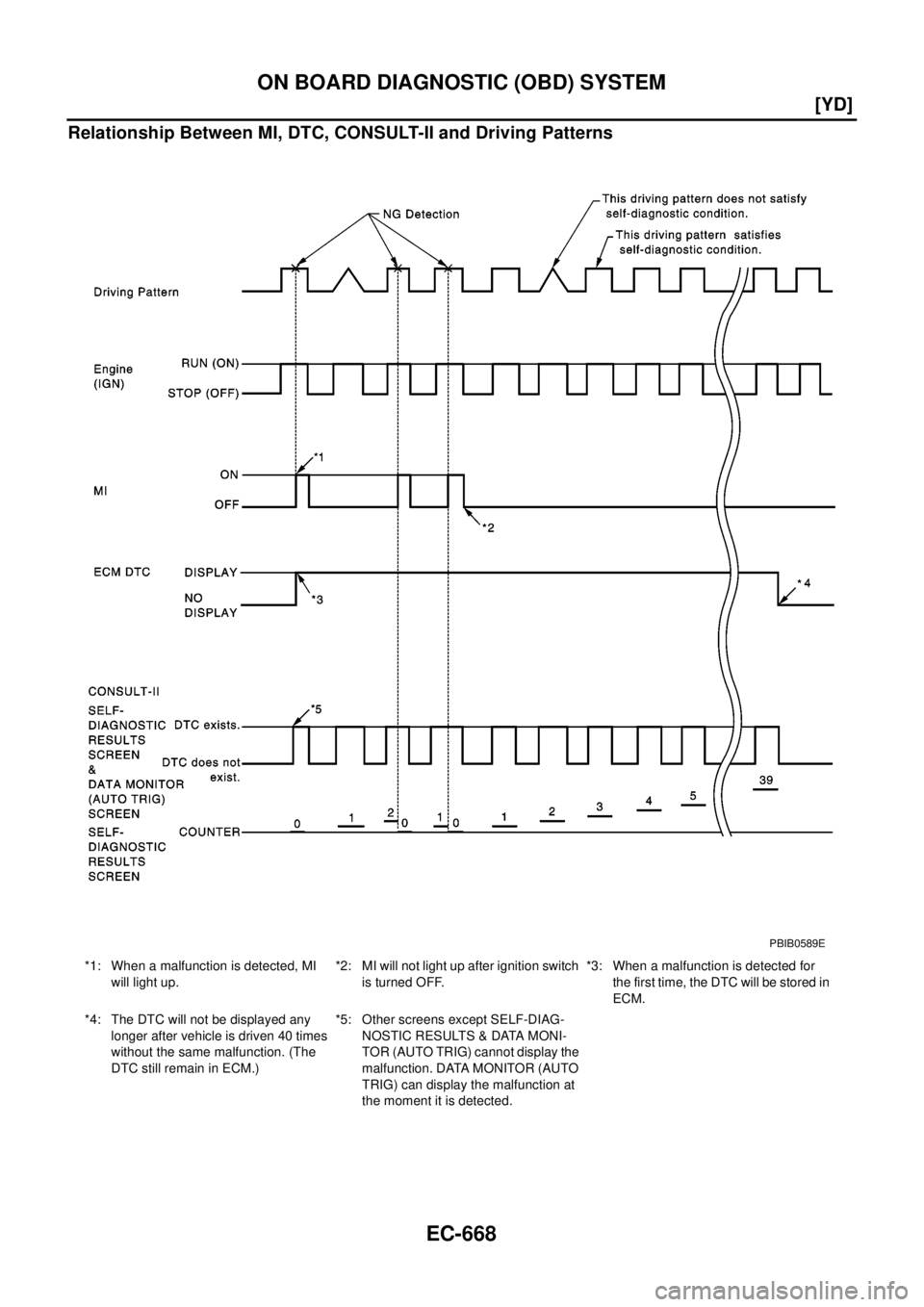 NISSAN X-TRAIL 2003  Electronic Repair Manual EC-668
[YD]
ON BOARD DIAGNOSTIC (OBD) SYSTEM
Relationship Between MI, DTC, CONSULT-II and Driving Patterns
*1: When a malfunction is detected, MI
will light up.*2: MI will not light up after ignition 