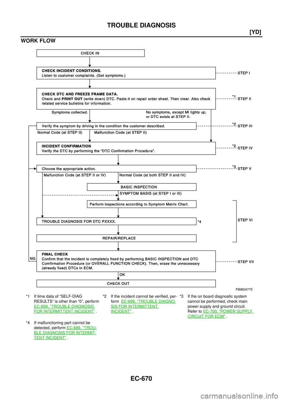 NISSAN X-TRAIL 2003  Electronic Repair Manual EC-670
[YD]
TROUBLE DIAGNOSIS
WORK FLOW
*1 If time data of “SELF-DIAG
RESULTS” is other than “0”, perform
EC-699, "
TROUBLE DIAGNOSIS
FOR INTERMITTENT INCIDENT".*2 If the incident cannot be ve