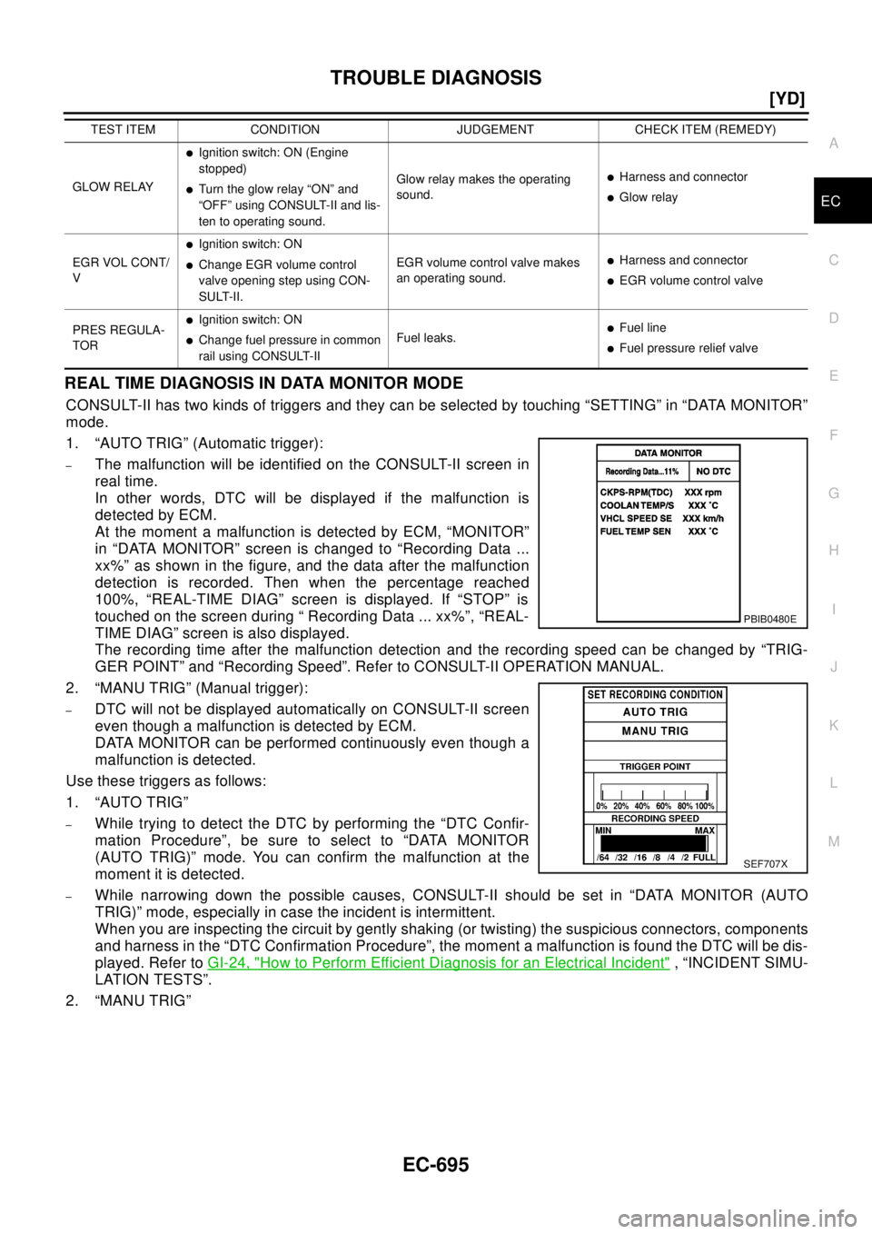 NISSAN X-TRAIL 2003  Electronic Repair Manual TROUBLE DIAGNOSIS
EC-695
[YD]
C
D
E
F
G
H
I
J
K
L
MA
EC
REAL TIME DIAGNOSIS IN DATA MONITOR MODE
CONSULT-II has two kinds of triggers and they can be selected by touching “SETTING” in “DATA MONI