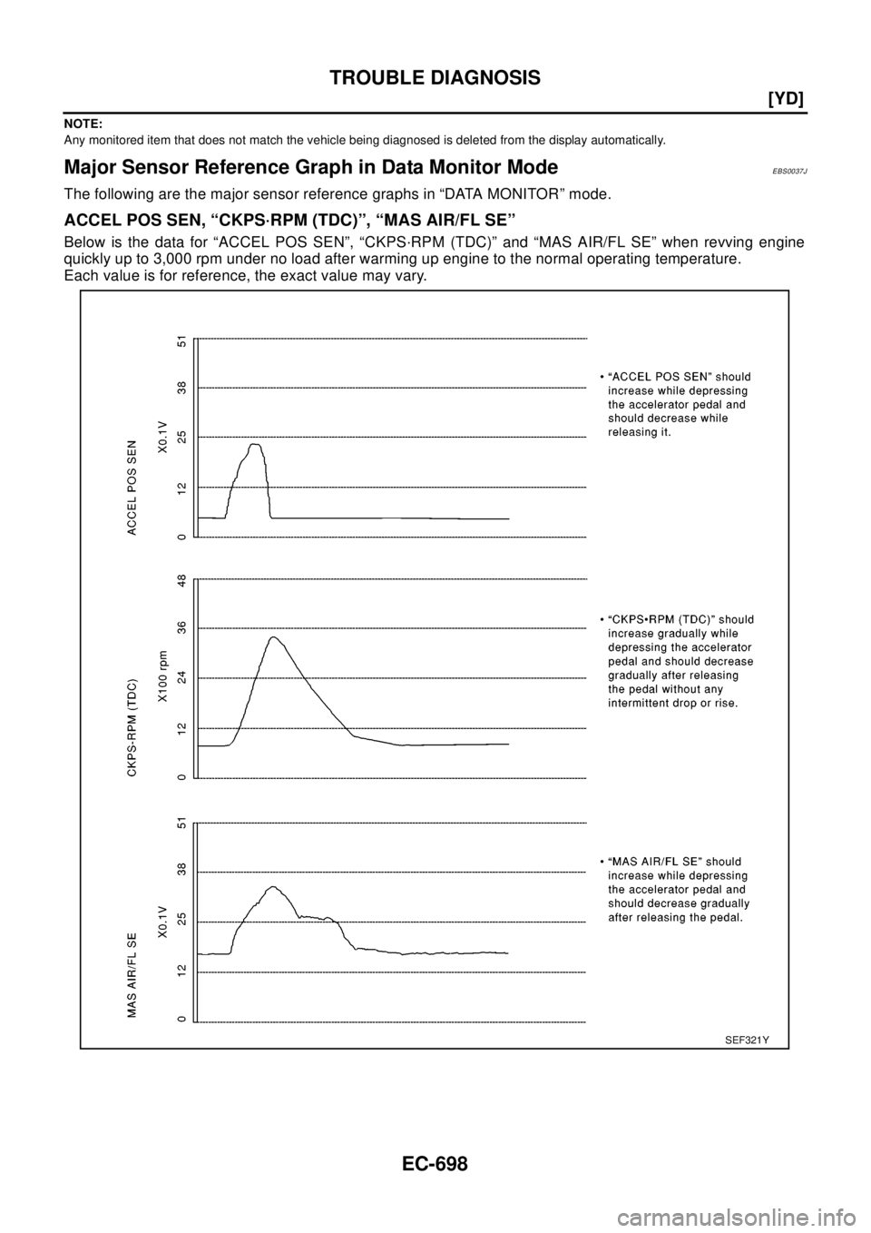 NISSAN X-TRAIL 2003  Electronic Repair Manual EC-698
[YD]
TROUBLE DIAGNOSIS
NOTE:
Any monitored item that does not match the vehicle being diagnosed is deleted from the display automatically.
Major Sensor Reference Graph in Data Monitor ModeEBS00