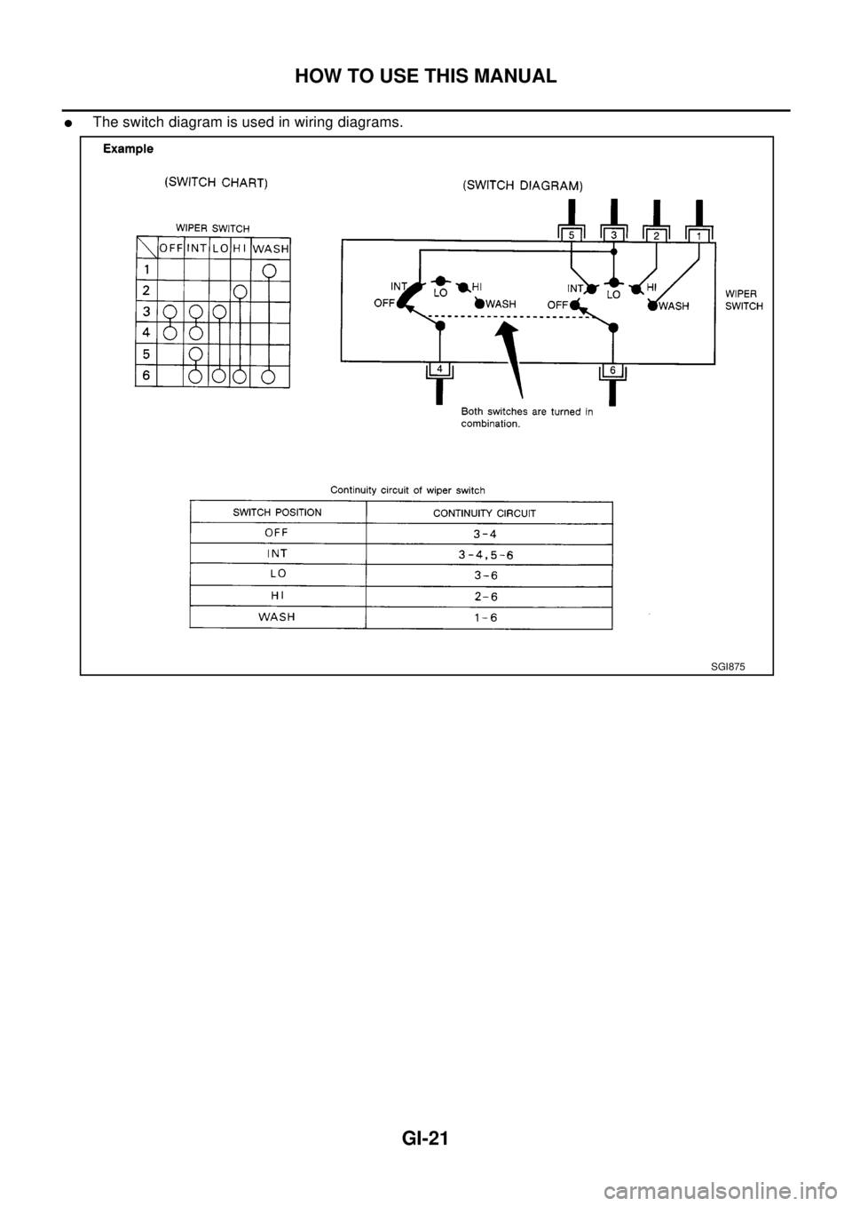 NISSAN X-TRAIL 2003  Electronic Repair Manual HOW TO USE THIS MANUAL
GI-21
lThe switch diagram is used in wiring diagrams.
SGI875 
