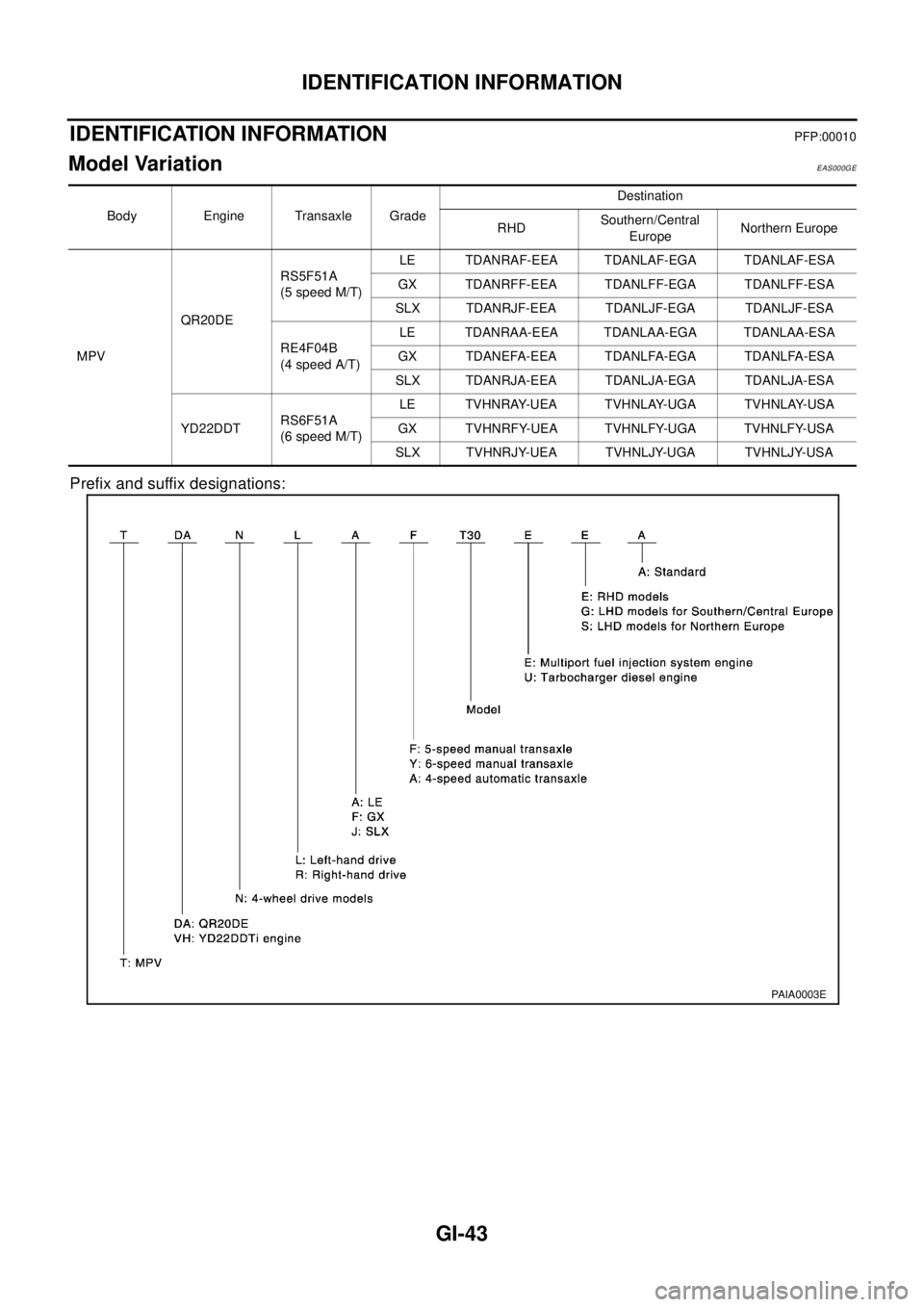 NISSAN X-TRAIL 2003  Electronic Repair Manual IDENTIFICATION INFORMATION
GI-43
IDENTIFICATION INFORMATIONPFP:00010
Model VariationEAS000GE
Prefix and suffix designations:
Body Engine Transaxle GradeDestination
RHDSouthern/Central
EuropeNorthern E