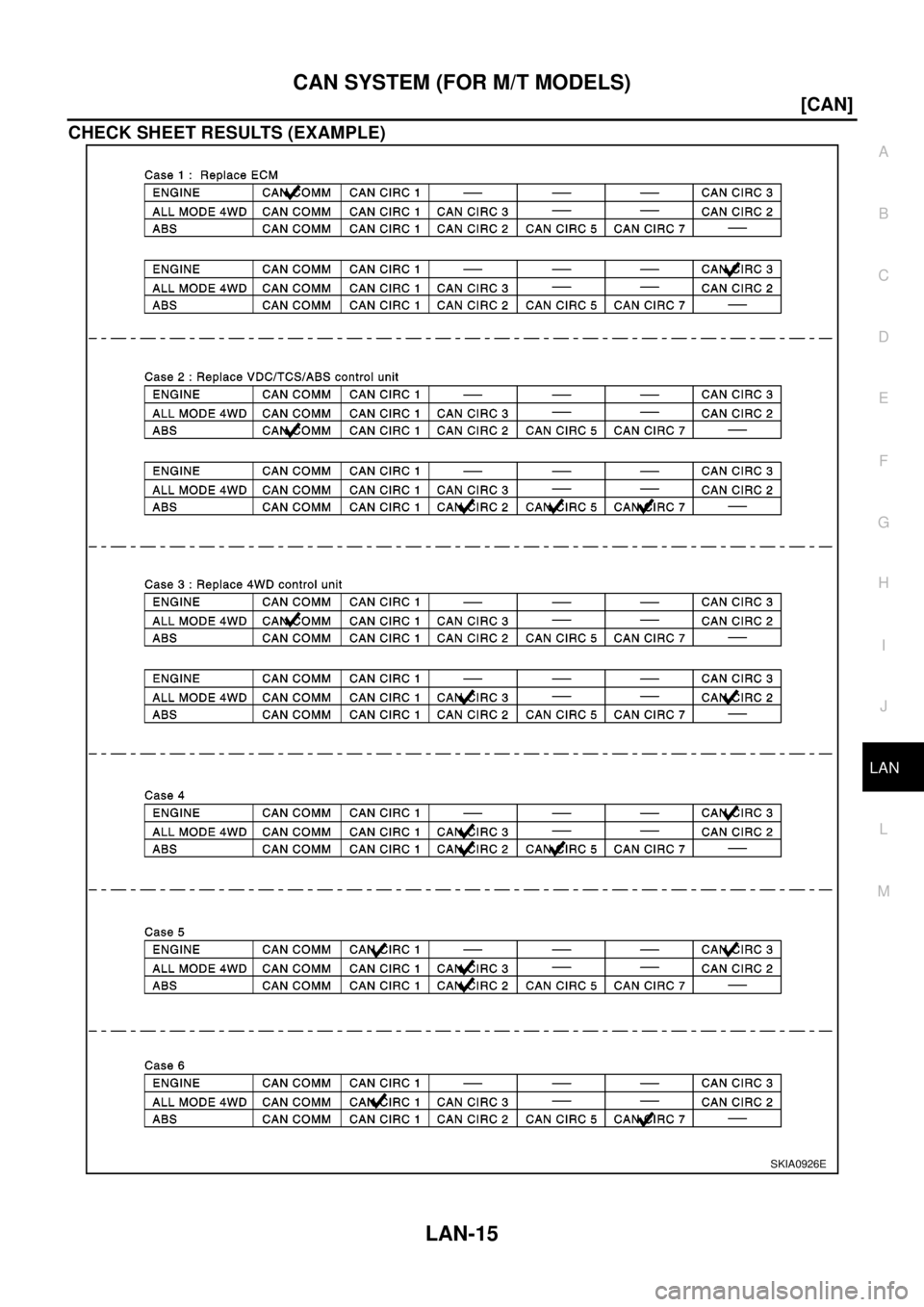 NISSAN X-TRAIL 2003  Electronic Repair Manual CAN SYSTEM (FOR M/T MODELS)
LAN-15
[CAN]
C
D
E
F
G
H
I
J
L
MA
B
LAN
CHECK SHEET RESULTS (EXAMPLE)
SKIA0926E 
