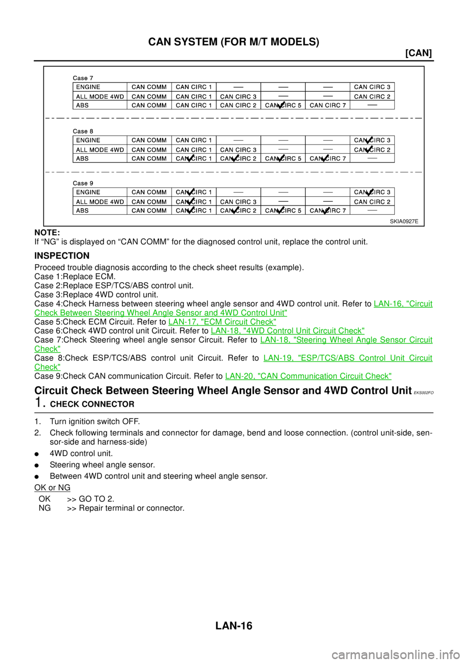 NISSAN X-TRAIL 2003  Electronic Repair Manual LAN-16
[CAN]
CAN SYSTEM (FOR M/T MODELS)
NOTE:
If “NG” is displayed on “CAN COMM” for the diagnosed control unit, replace the control unit.
INSPECTION
Proceed trouble diagnosis according to th