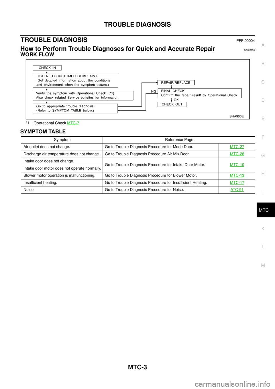 NISSAN X-TRAIL 2003  Electronic Repair Manual TROUBLE DIAGNOSIS
MTC-3
C
D
E
F
G
H
I
K
L
MA
B
MTC
TROUBLE DIAGNOSISPFP:00004
How to Perform Trouble Diagnoses for Quick and Accurate RepairEJS001FB
WORK FLOW
SYMPTOM TABLE
*1 Operational CheckMTC-7
S
