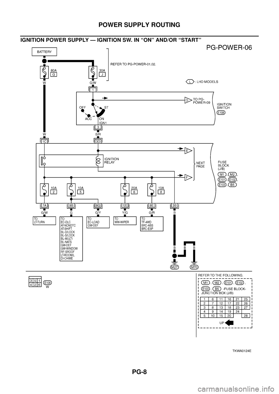 NISSAN X-TRAIL 2003  Electronic Repair Manual PG-8
POWER SUPPLY ROUTING
IGNITION POWER SUPPLY — IGNITION SW. IN “ON” AND/OR “START”
TKWA0124E 