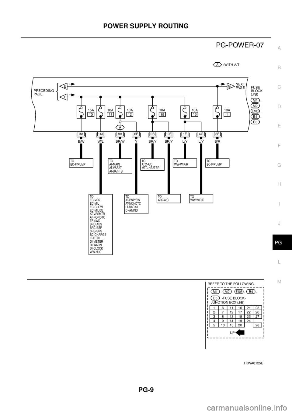 NISSAN X-TRAIL 2003  Electronic Repair Manual POWER SUPPLY ROUTING
PG-9
C
D
E
F
G
H
I
J
L
MA
B
PG
TKWA0125E 
