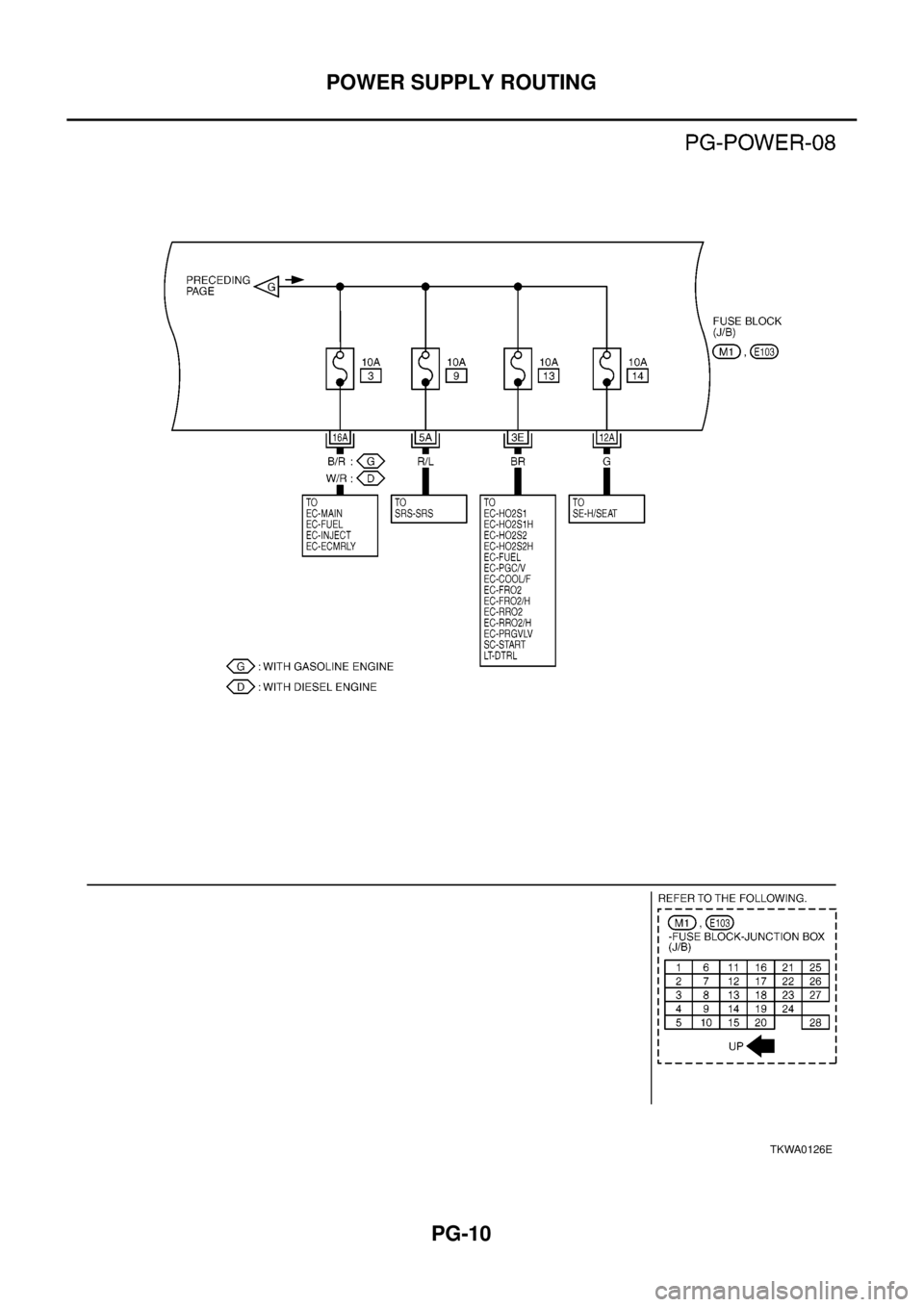 NISSAN X-TRAIL 2003  Electronic Repair Manual PG-10
POWER SUPPLY ROUTING
TKWA0126E 