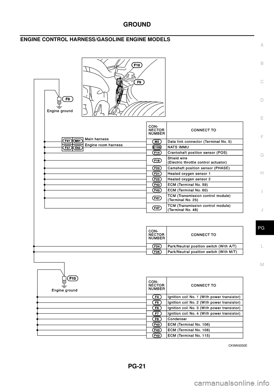 NISSAN X-TRAIL 2003  Electronic Repair Manual GROUND
PG-21
C
D
E
F
G
H
I
J
L
MA
B
PG
ENGINE CONTROL HARNESS/GASOLINE ENGINE MODELS
CKWA0050E 