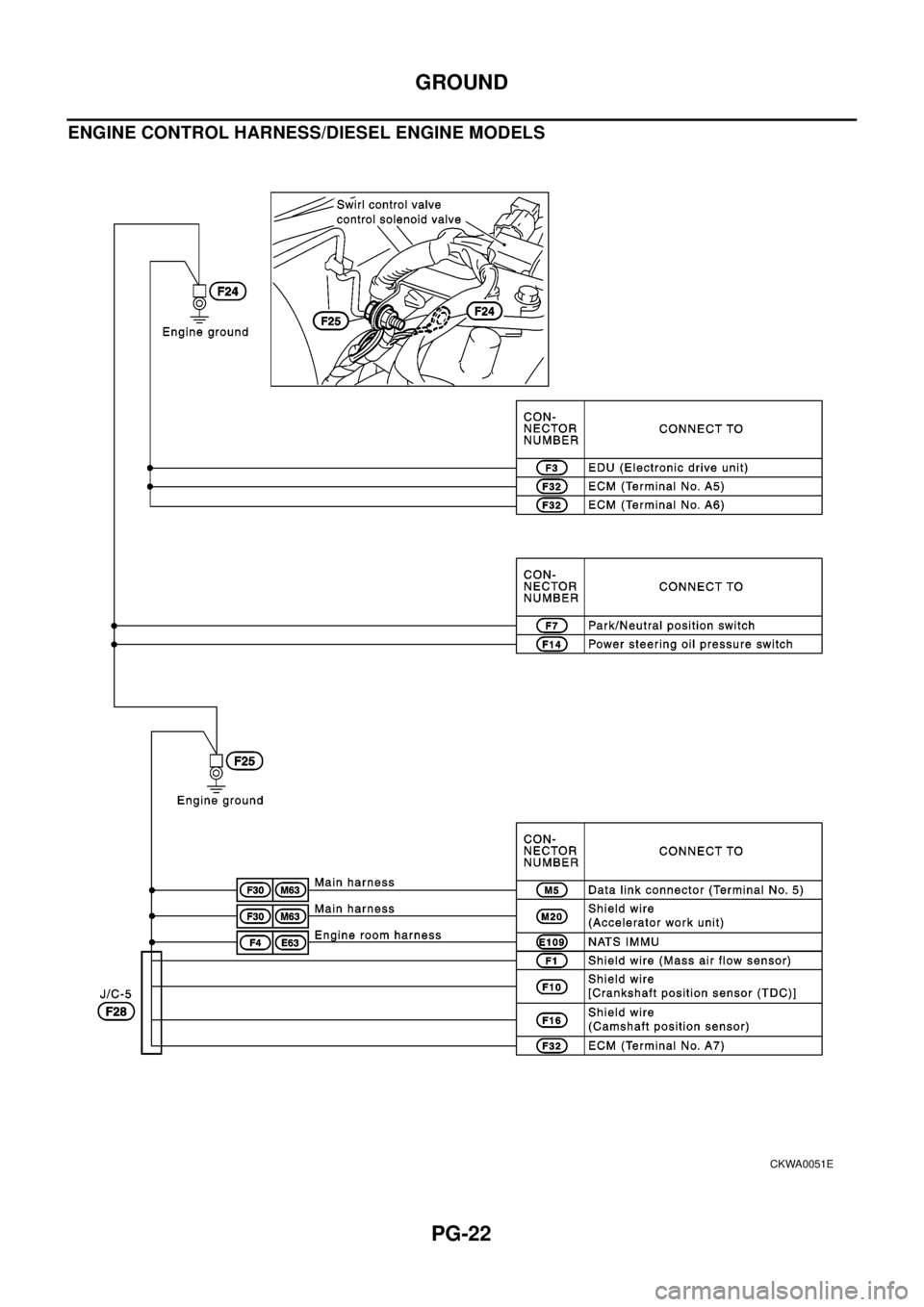 NISSAN X-TRAIL 2003  Electronic Repair Manual PG-22
GROUND
ENGINE CONTROL HARNESS/DIESEL ENGINE MODELS
CKWA0051E 