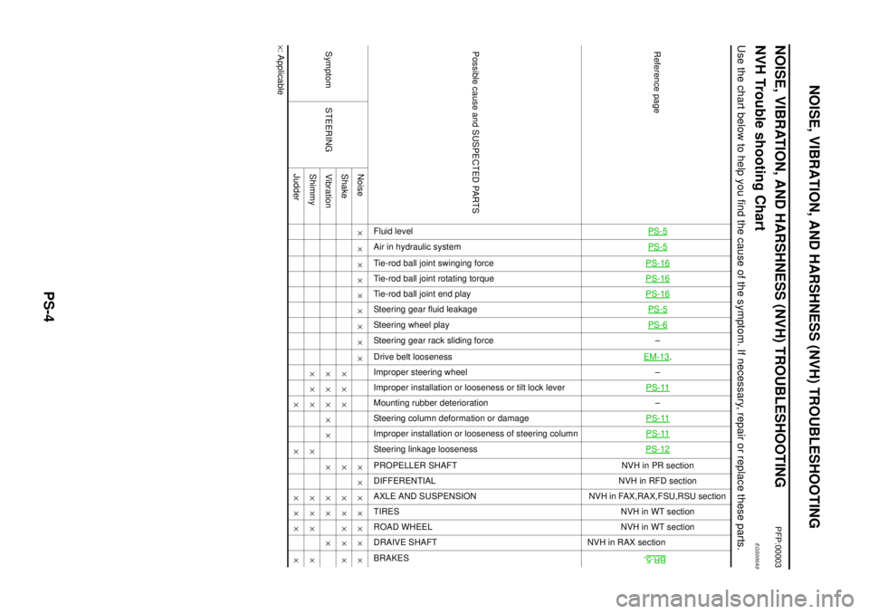 NISSAN X-TRAIL 2003 Electronic Repair Manual PS-4
NOISE, VIBRATION, AND HARSHNESS (NVH) TROUBLESHOOTING
NOISE, VIBRATION, AND HARSHNESS (NVH) TROUBLESHOOTING
PFP:00003
NVH Trouble shooting ChartEGS000A9
Use the chart below to help you find the c NISSAN X-TRAIL 2003 Electronic Repair Manual PS-4
NOISE, VIBRATION, AND HARSHNESS (NVH) TROUBLESHOOTING
NOISE, VIBRATION, AND HARSHNESS (NVH) TROUBLESHOOTING
PFP:00003
NVH Trouble shooting ChartEGS000A9
Use the chart below to help you find the c