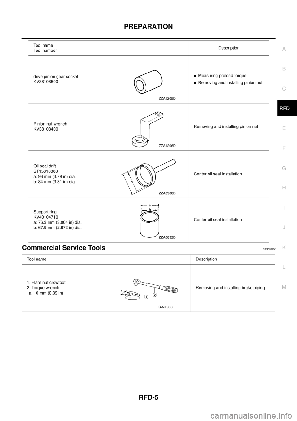 NISSAN X-TRAIL 2003  Electronic Repair Manual PREPARATION
RFD-5
C
E
F
G
H
I
J
K
L
MA
B
RFD
Commercial Service ToolsEDS000HY
drive pinion gear socket
KV38108500lMeasuring preload torque
lRemoving and installing pinion nut
Pinion nut wrench
KV38108