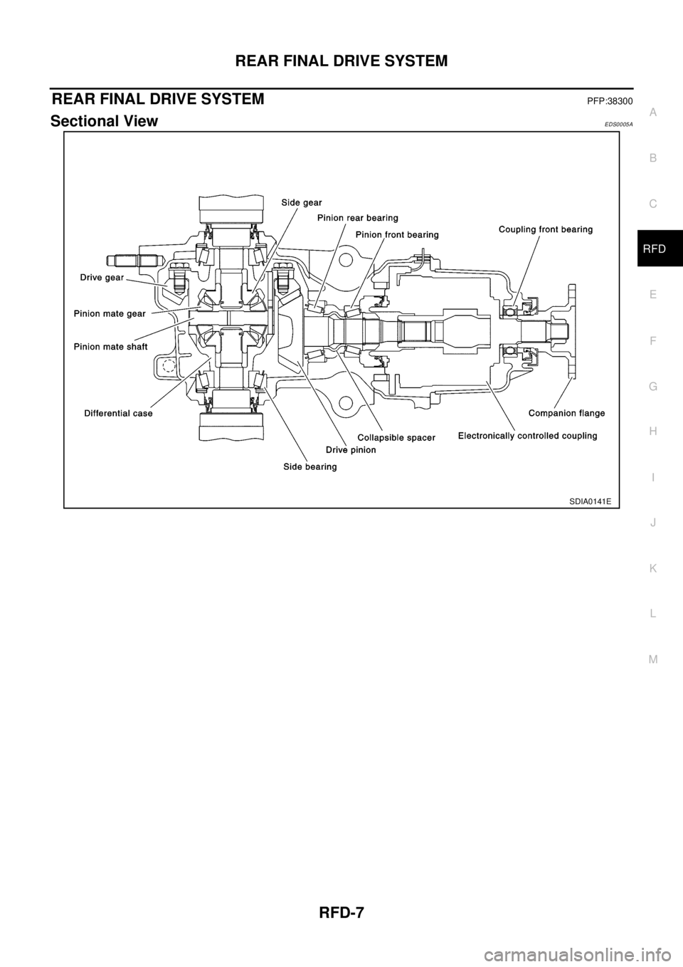 NISSAN X-TRAIL 2003  Electronic Repair Manual REAR FINAL DRIVE SYSTEM
RFD-7
C
E
F
G
H
I
J
K
L
MA
B
RFD
REAR FINAL DRIVE SYSTEMPFP:38300
Sectional ViewEDS0005A
SDIA0141E 