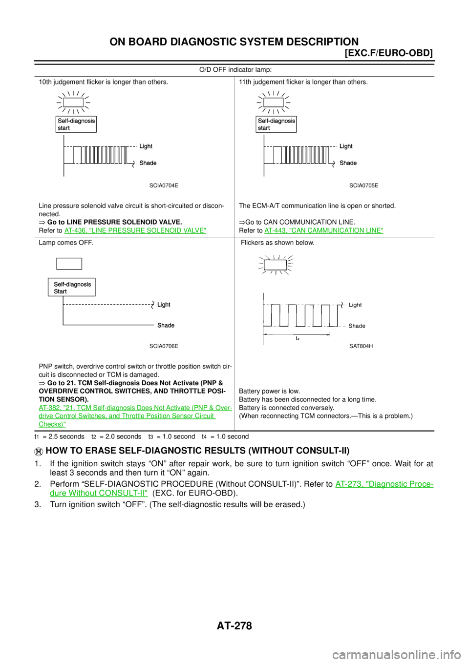 NISSAN X-TRAIL 2003  Electronic Repair Manual AT-278
[EXC.F/EURO-OBD]
ON BOARD DIAGNOSTIC SYSTEM DESCRIPTION
t1= 2.5 seconds t2= 2.0 seconds t3=1.0second t4= 1.0 second
HOW TO ERASE SELF-DIAGNOSTIC RESULTS (WITHOUT CONSULT-II)
1. If the ignition 