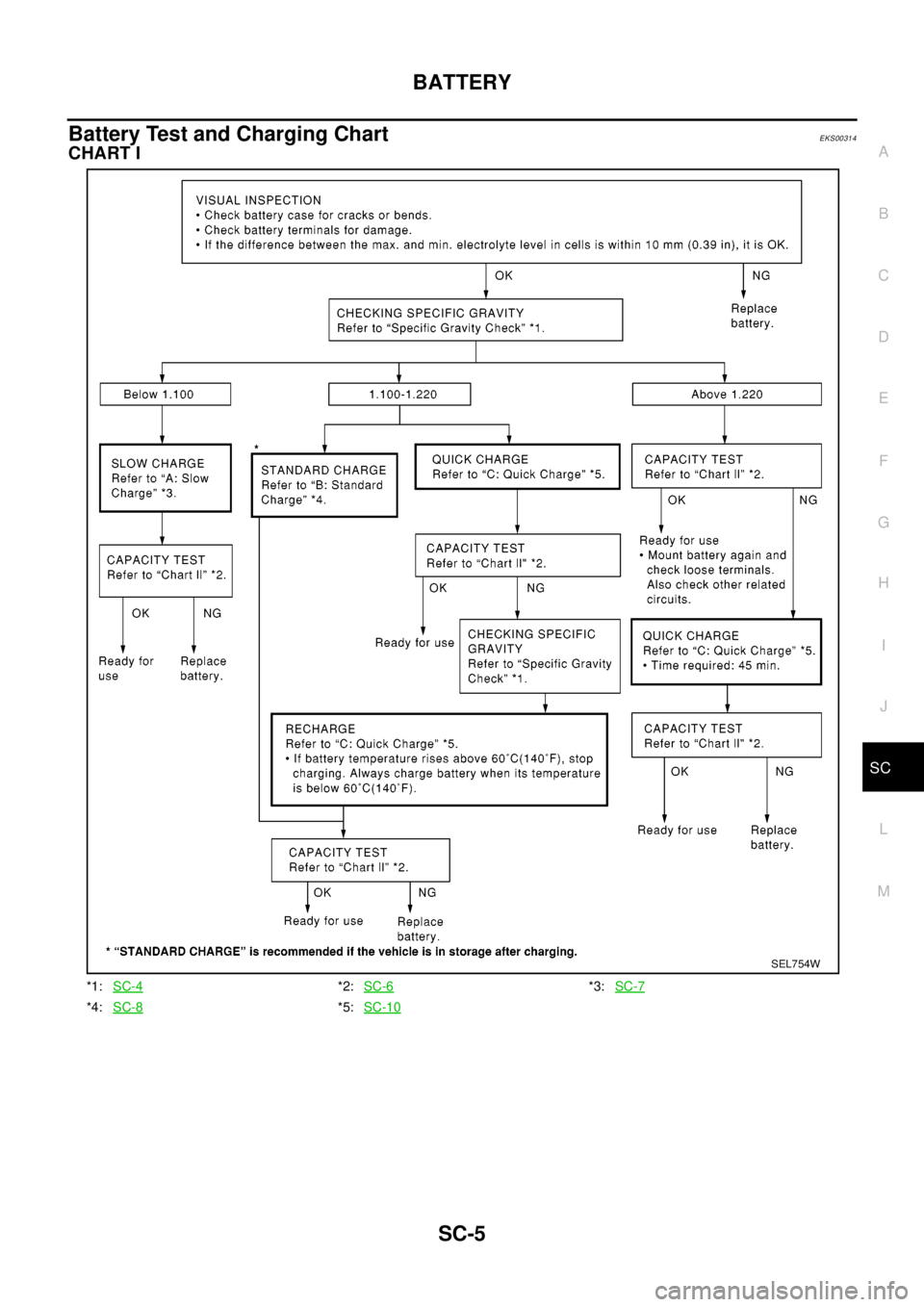 NISSAN X-TRAIL 2003  Electronic Repair Manual BATTERY
SC-5
C
D
E
F
G
H
I
J
L
MA
B
SC
Battery Test and Charging ChartEKS00314
CHART I
*1:SC-4*2:SC-6*3:SC-7
*4:SC-8*5:SC-10
SEL754W 