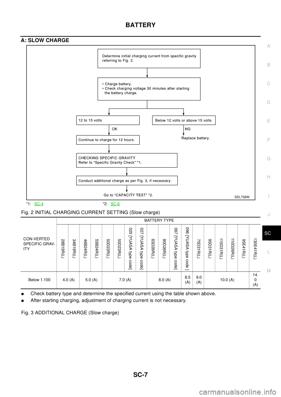 NISSAN X-TRAIL 2003  Electronic Repair Manual BATTERY
SC-7
C
D
E
F
G
H
I
J
L
MA
B
SC
A: SLOW CHARGE
Fig. 2 INITIAL CHARGING CURRENT SETTING (Slow charge)
lCheck battery type and determine the specified current using the table shown above.
lAfter 