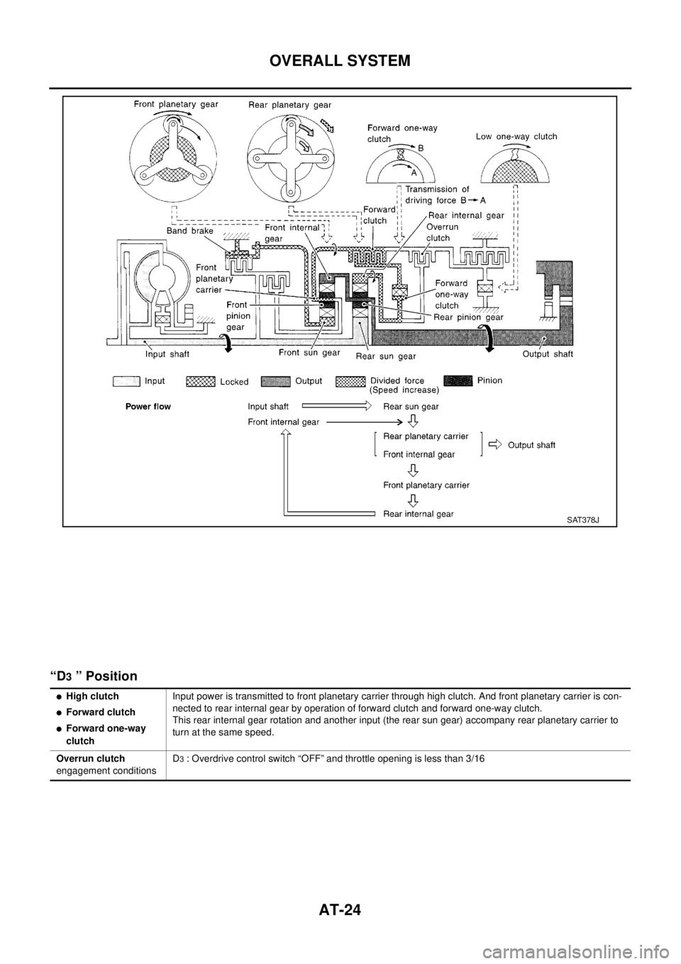 NISSAN X-TRAIL 2003  Electronic Repair Manual AT-24
OVERALL SYSTEM
“D3” Position
SAT378J
lHigh clutch
lForward clutch
lForward one-way
clutchInput power is transmitted to front planetary carrier through high clutch. And front planetary carrie