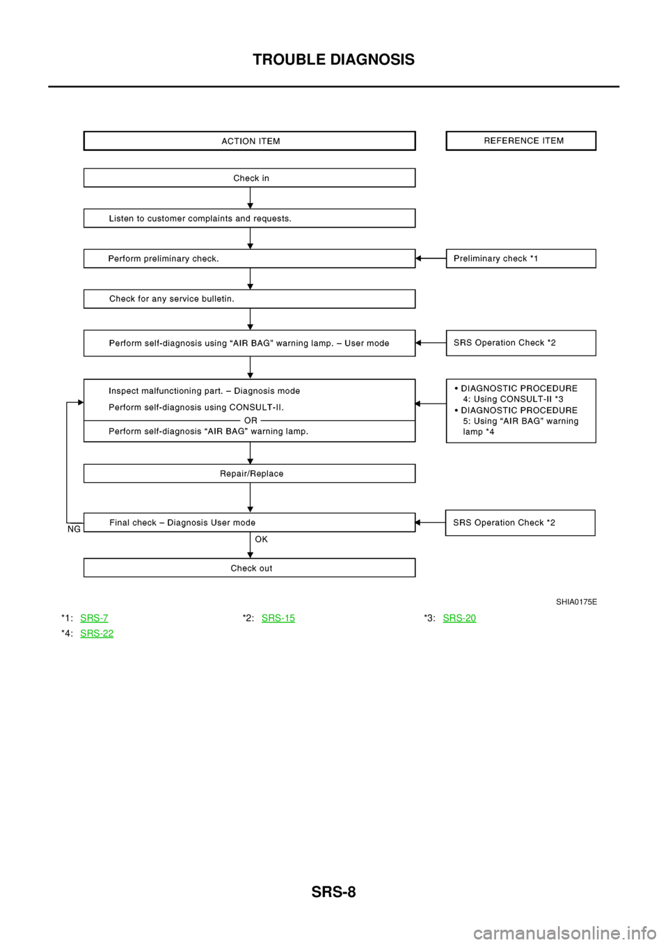 NISSAN X-TRAIL 2003  Electronic Repair Manual SRS-8
TROUBLE DIAGNOSIS
*1:SRS-7*2:SRS-15*3:SRS-20
*4:SRS-22
SHIA0175E 
