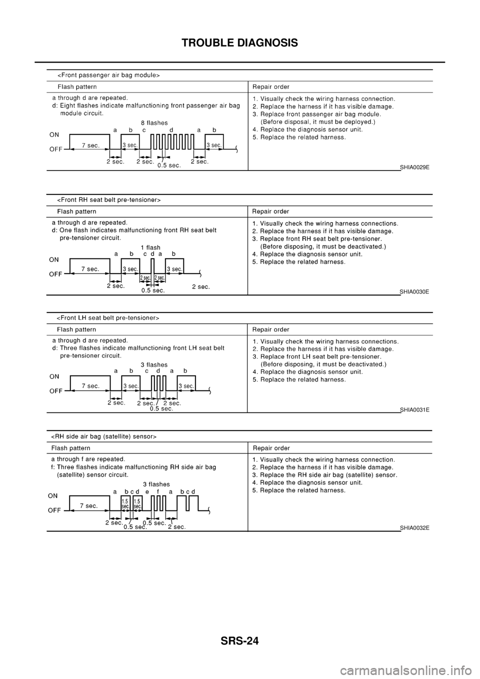 NISSAN X-TRAIL 2003  Electronic Repair Manual SRS-24
TROUBLE DIAGNOSIS
SHIA0029E
SHIA0030E
SHIA0031E
SHIA0032E 