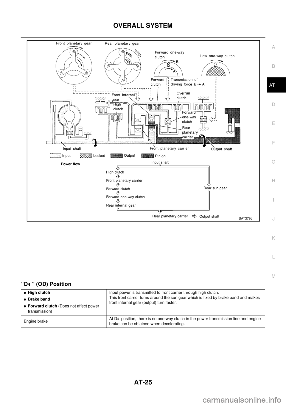NISSAN X-TRAIL 2003  Electronic Repair Manual OVERALL SYSTEM
AT-25
D
E
F
G
H
I
J
K
L
MA
B
AT
“D4” (OD) Position
SAT379J
lHigh clutch
lBrake band
lForward clutch(Does not affect power
transmission)Input power is transmitted to front carrier th