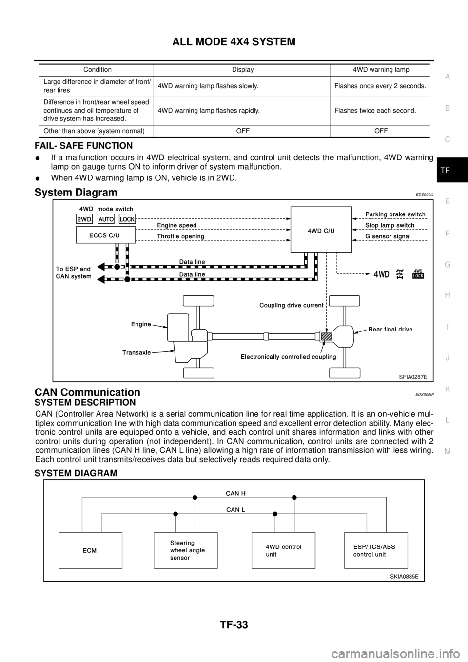 NISSAN X-TRAIL 2003  Electronic Repair Manual ALL MODE 4X4 SYSTEM
TF-33
C
E
F
G
H
I
J
K
L
MA
B
TF
FAIL- SAFE FUNCTION
lIf a malfunction occurs in 4WD electrical system, and control unit detects the malfunction, 4WD warning
lamp on gauge turns ON 
