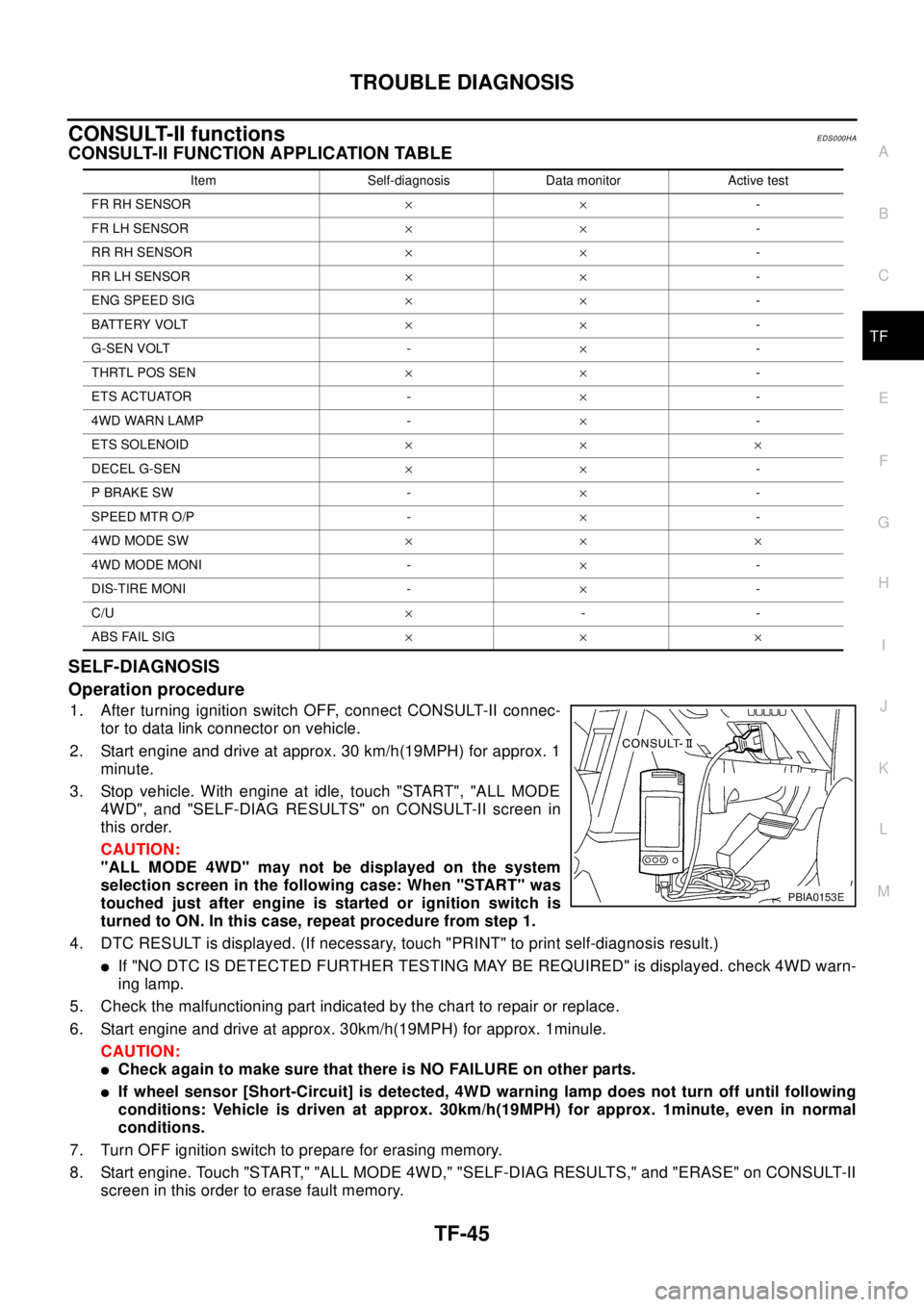 NISSAN X-TRAIL 2003  Electronic Repair Manual TROUBLE DIAGNOSIS
TF-45
C
E
F
G
H
I
J
K
L
MA
B
TF
CONSULT-II functionsEDS000HA
CONSULT-II FUNCTION APPLICATION TABLE
SELF-DIAGNOSIS
Operation procedure
1. After turning ignition switch OFF, connect CO