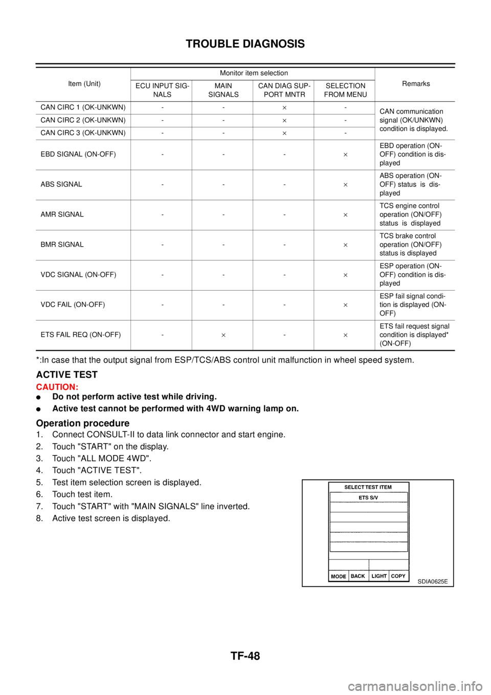 NISSAN X-TRAIL 2003  Electronic Repair Manual TF-48
TROUBLE DIAGNOSIS
*:In case that the output signal from ESP/TCS/ABS control unit malfunction in wheel speed system.
ACTIVE TEST
CAUTION:
lDo not perform active test while driving.
lActive test c