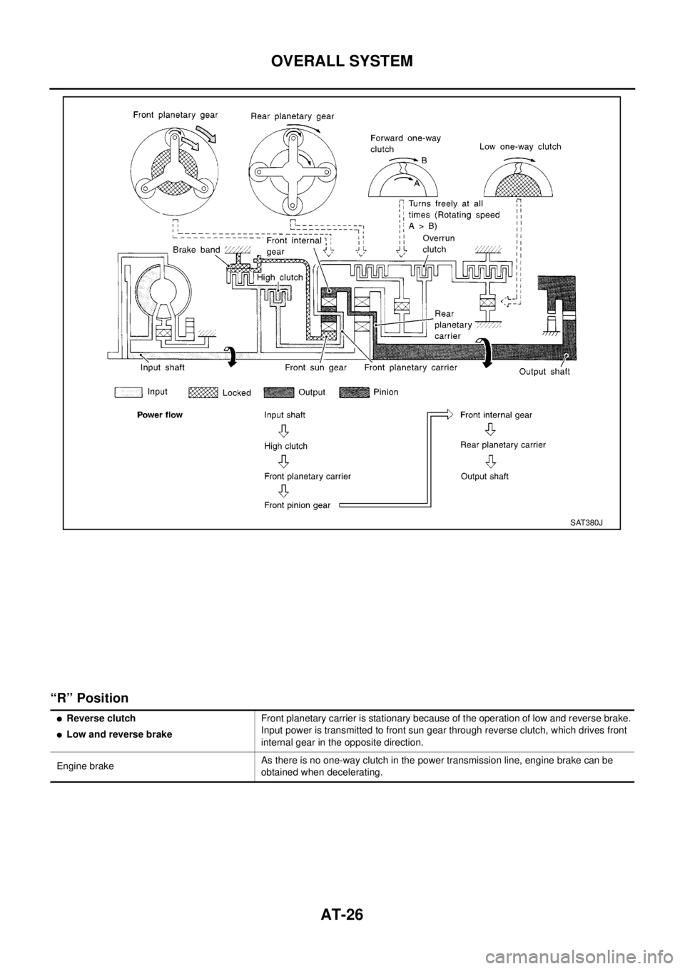 NISSAN X-TRAIL 2003  Electronic Repair Manual AT-26
OVERALL SYSTEM
“R” Position
SAT380J
lReverse clutch
lLow and reverse brakeFront planetary carrier is stationary because of the operation of low and reverse brake.
Input power is transmitted 