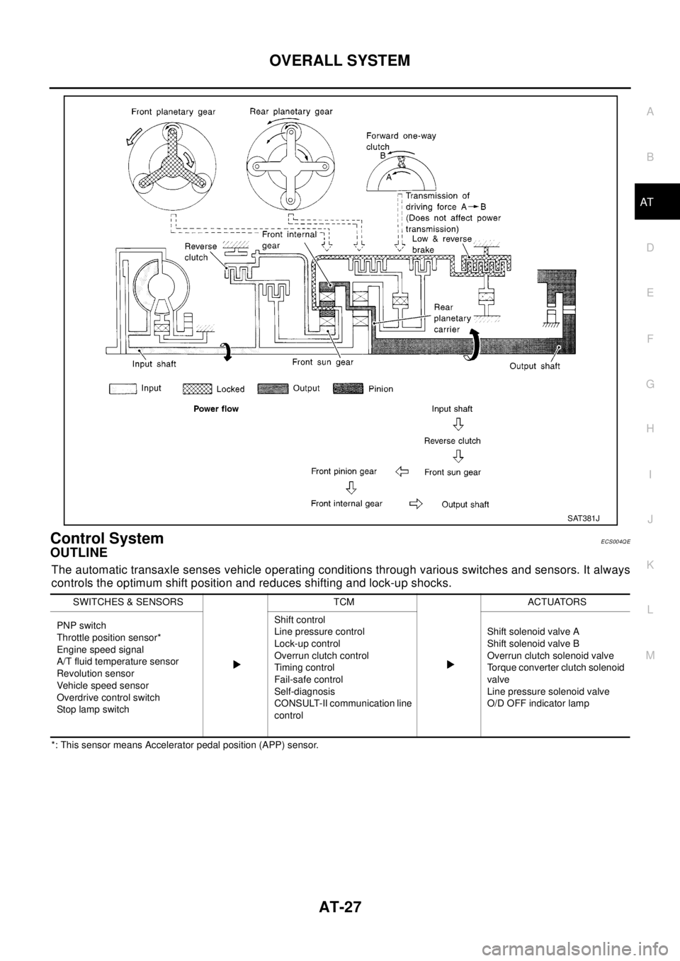 NISSAN X-TRAIL 2003  Electronic Repair Manual OVERALL SYSTEM
AT-27
D
E
F
G
H
I
J
K
L
MA
B
AT
Control SystemECS004QE
OUTLINE
The automatic transaxle senses vehicle operating conditions through various switches and sensors. It always
controls the o