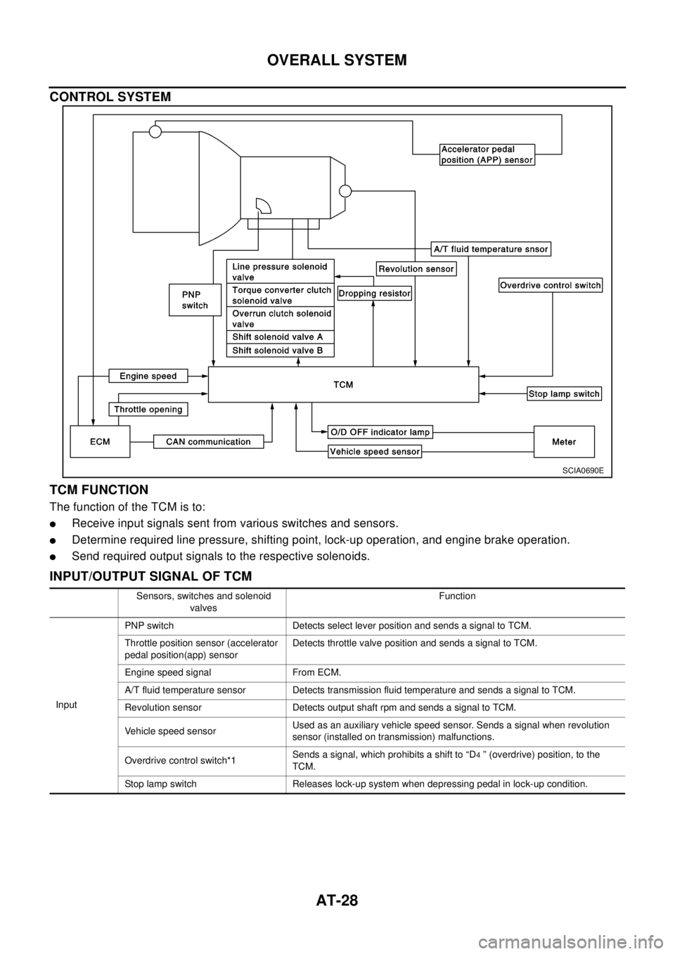 NISSAN X-TRAIL 2003  Electronic Repair Manual AT-28
OVERALL SYSTEM
CONTROL SYSTEM
TCM FUNCTION
ThefunctionoftheTCMisto:
lReceive input signals sent from various switches and sensors.
lDetermine required line pressure, shifting point, lock-up oper