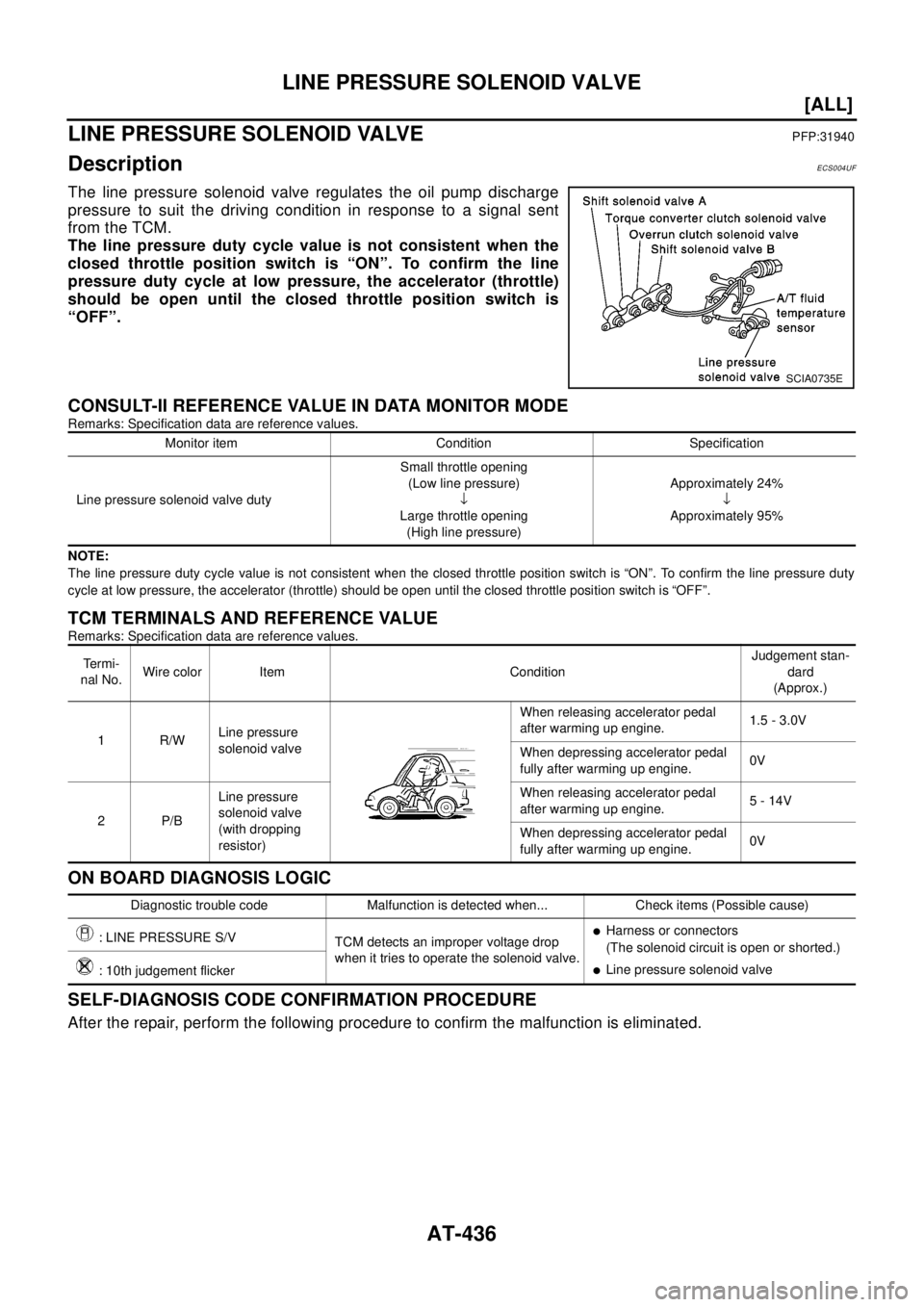 NISSAN X-TRAIL 2003  Electronic Repair Manual AT-436
[ALL]
LINE PRESSURE SOLENOID VALVE
LINE PRESSURE SOLENOID VALVE
PFP:31940
DescriptionECS004UF
The line pressure solenoid valve regulates the oil pump discharge
pressure to suit the driving cond