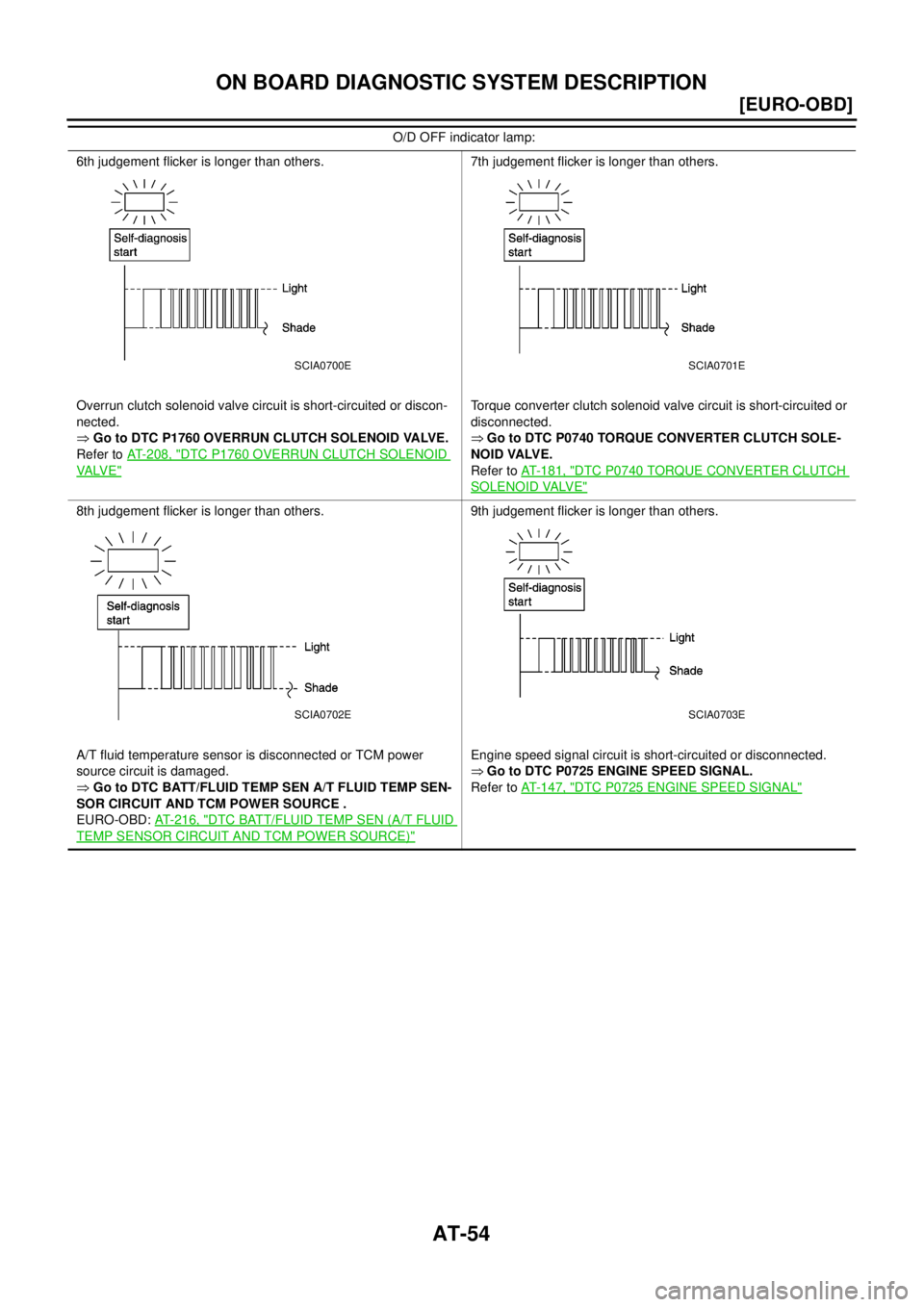 NISSAN X-TRAIL 2003  Electronic Repair Manual AT-54
[EURO-OBD]
ON BOARD DIAGNOSTIC SYSTEM DESCRIPTION
6th judgement flicker is longer than others.
Overrun clutch solenoid valve circuit is short-circuited or discon-
nected.
GotoDTCP1760OVERRUNCLU