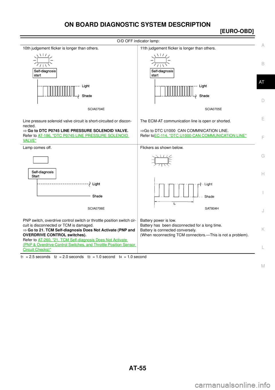 NISSAN X-TRAIL 2003  Electronic Repair Manual ON BOARD DIAGNOSTIC SYSTEM DESCRIPTION
AT-55
[EURO-OBD]
D
E
F
G
H
I
J
K
L
MA
B
AT
t1= 2.5 seconds t2= 2.0 seconds t3= 1.0 second t4= 1.0 second 10th judgement flicker is longer than others.
Line press