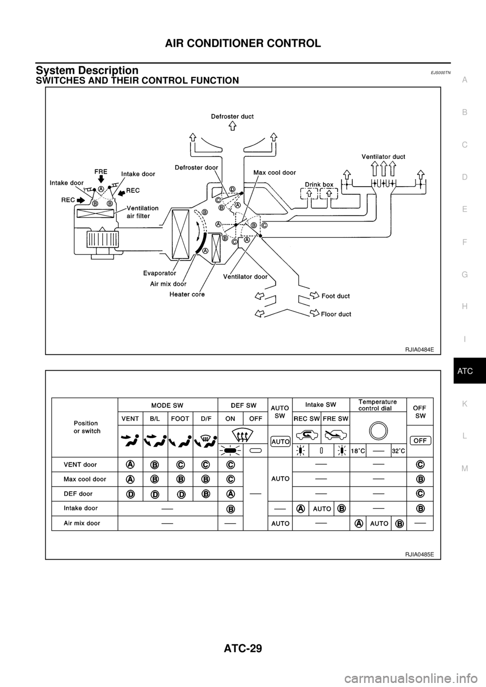 NISSAN X-TRAIL 2003  Electronic Repair Manual AIR CONDITIONER CONTROL
ATC-29
C
D
E
F
G
H
I
K
L
MA
B
AT C
System DescriptionEJS000TN
SWITCHES AND THEIR CONTROL FUNCTION
RJIA0484E
RJIA0485E 