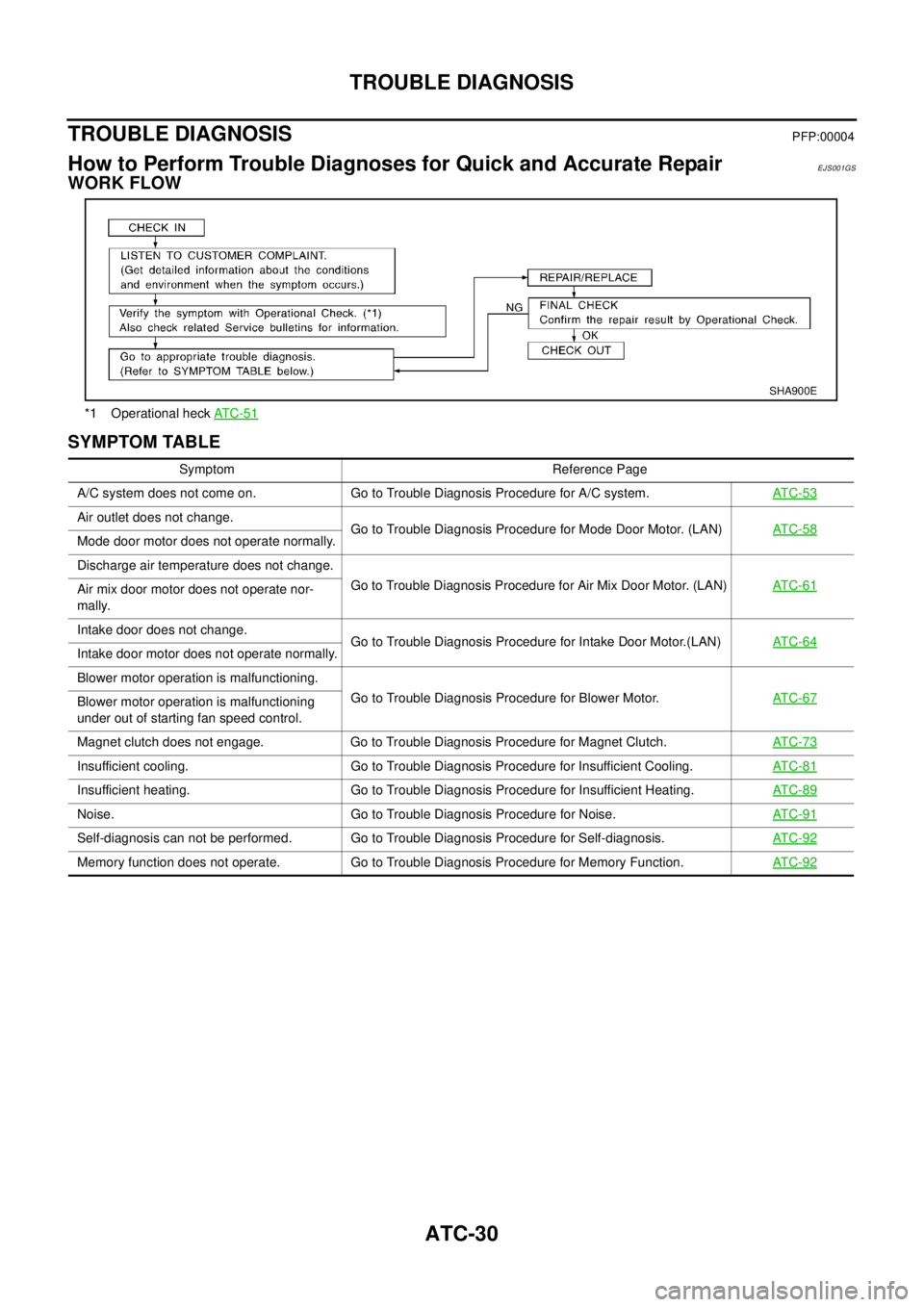 NISSAN X-TRAIL 2003 Electronic Repair Manual ATC-30
TROUBLE DIAGNOSIS
TROUBLE DIAGNOSIS
PFP:00004
How to Perform Trouble Diagnoses for Quick and Accurate RepairEJS001GS
WORK FLOW
SYMPTOM TABLE
*1 Operational heckAT C -5 1
SHA900E
Symptom Referen NISSAN X-TRAIL 2003 Electronic Repair Manual ATC-30
TROUBLE DIAGNOSIS
TROUBLE DIAGNOSIS
PFP:00004
How to Perform Trouble Diagnoses for Quick and Accurate RepairEJS001GS
WORK FLOW
SYMPTOM TABLE
*1 Operational heckAT C -5 1
SHA900E
Symptom Referen