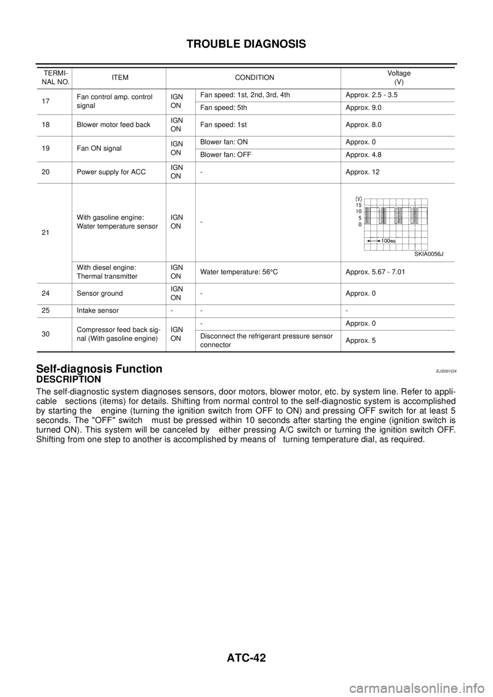 NISSAN X-TRAIL 2003  Electronic Repair Manual ATC-42
TROUBLE DIAGNOSIS
Self-diagnosis Function
EJS001GX
DESCRIPTION
The self-diagnostic system diagnoses sensors, door motors, blower motor, etc. by system line. Refer to appli-
cable sections (item