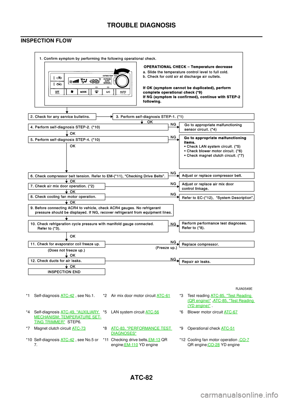 NISSAN X-TRAIL 2003  Electronic Repair Manual ATC-82
TROUBLE DIAGNOSIS
INSPECTION FLOW
*1 Self-diagnosisAT C - 4 2, see No.1. *2 Air mix door motor circuitAT C - 6 1*3 Test readingAT C - 8 5 , "Te s t R e a d i n g
(QR engine)",AT C - 8 5 , "Test