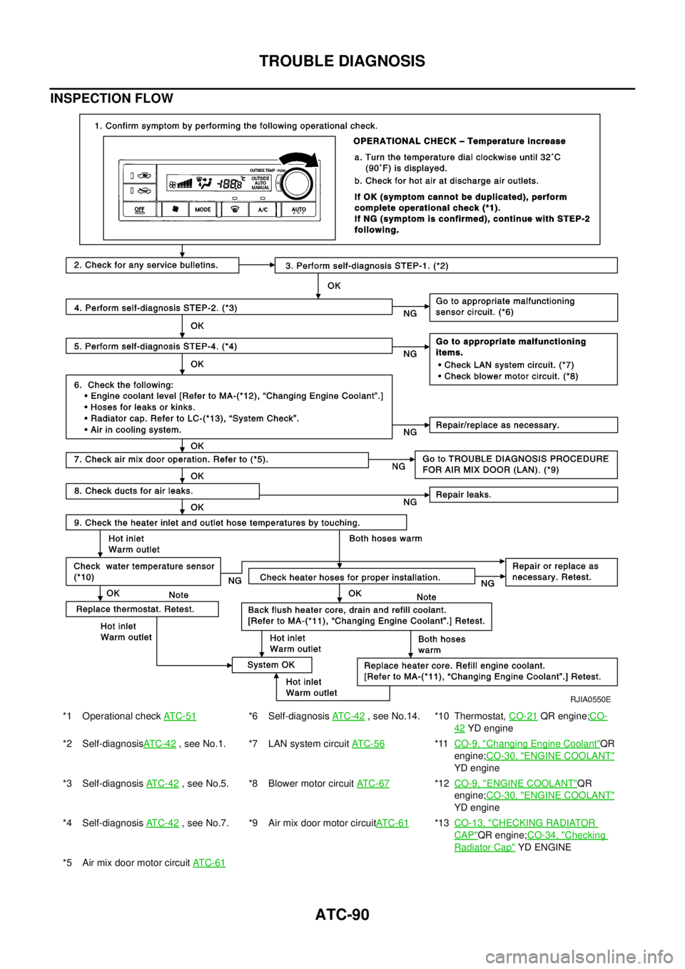 NISSAN X-TRAIL 2003  Electronic Repair Manual ATC-90
TROUBLE DIAGNOSIS
INSPECTION FLOW
*1 Operational checkAT C - 5 1*6 Self-diagnosisAT C -4 2, see No.14. *10 Thermostat,CO-21QR engine;CO-
42YD engine
*2 Self-diagnosisAT C -4 2
, see No.1. *7 LA