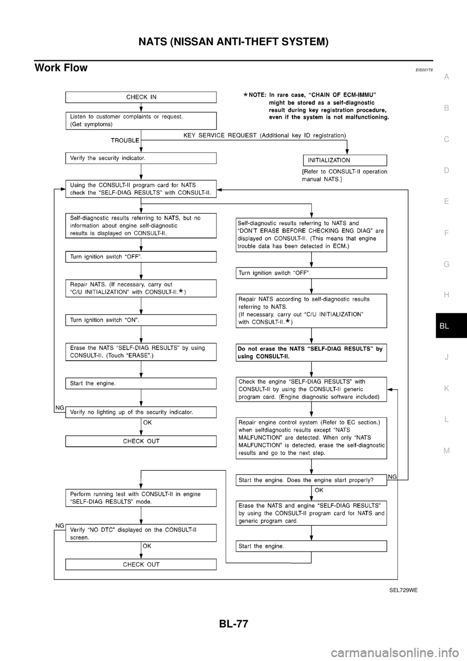 NISSAN X-TRAIL 2003  Electronic Repair Manual NATS (NISSAN ANTI-THEFT SYSTEM)
BL-77
C
D
E
F
G
H
J
K
L
MA
B
BL
Work FlowEIS0 01T 6
SEL729WE 