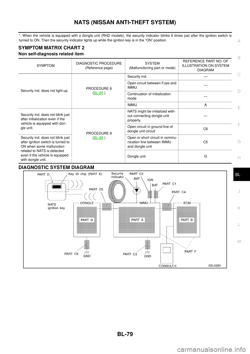NISSAN X-TRAIL 2003 Electronic Repair Manual NATS (NISSAN ANTI-THEFT SYSTEM)
BL-79
C
D
E
F
G
H
J
K
L
MA
B
BL
*: When the vehicle is equipped with a dongle unit (RHD models), the security indicator blinks 6 times just after the ignition switch is NISSAN X-TRAIL 2003 Electronic Repair Manual NATS (NISSAN ANTI-THEFT SYSTEM)
BL-79
C
D
E
F
G
H
J
K
L
MA
B
BL
*: When the vehicle is equipped with a dongle unit (RHD models), the security indicator blinks 6 times just after the ignition switch is