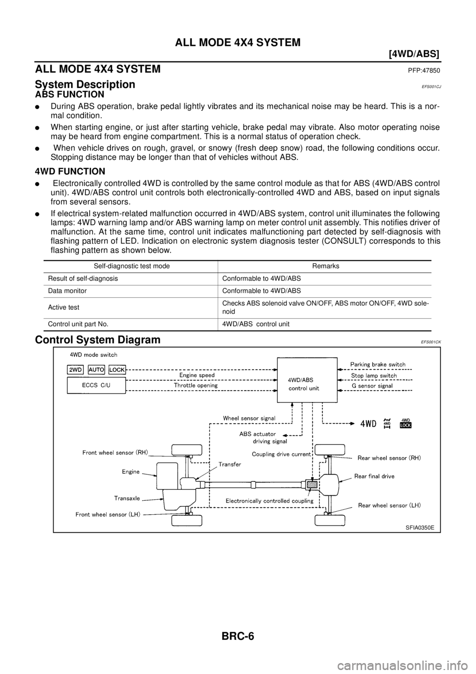 NISSAN X-TRAIL 2003  Electronic Repair Manual BRC-6
[4WD/ABS]
ALL MODE 4X4 SYSTEM
ALL MODE 4X4 SYSTEM
PFP:47850
System DescriptionEFS001CJ
ABS FUNCTION
lDuring ABS operation, brake pedal lightly vibrates and its mechanical noise may be heard. Thi