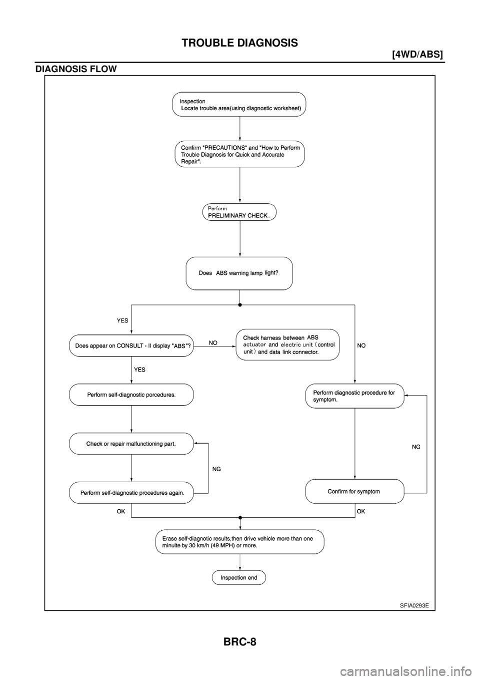 NISSAN X-TRAIL 2003  Electronic Repair Manual BRC-8
[4WD/ABS]
TROUBLE DIAGNOSIS
DIAGNOSIS FLOW
SFIA0293E 