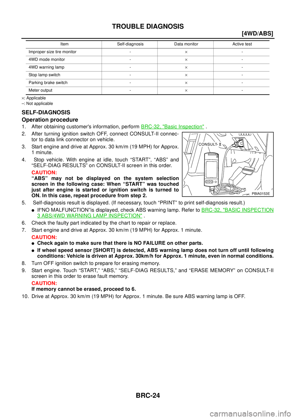 NISSAN X-TRAIL 2003  Electronic Repair Manual BRC-24
[4WD/ABS]
TROUBLE DIAGNOSIS
´: Applicable
–: Not applicable
SELF-DIAGNOSIS
Operation procedure
1. After obtaining customers information, performBRC-32, "Basic Inspection".
2. After turning 