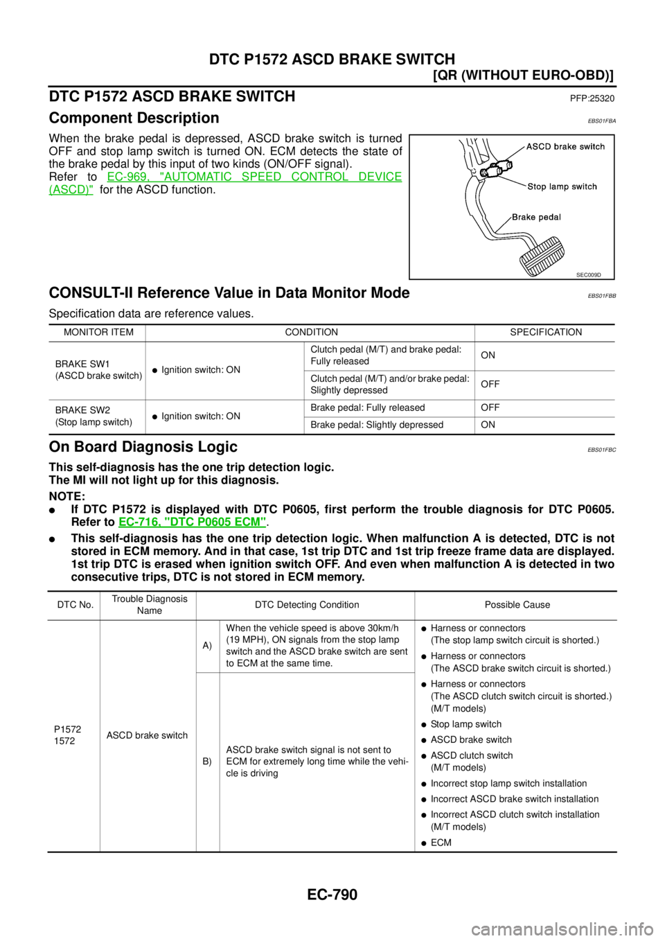 NISSAN X-TRAIL 2005  Service Repair Manual EC-790
[QR (WITHOUT EURO-OBD)]
DTC P1572 ASCD BRAKE SWITCH
 
DTC P1572 ASCD BRAKE SWITCHPFP:25320
Component DescriptionEBS01FBA
When the brake pedal is depressed, ASCD brake switch is turned
OFF and s