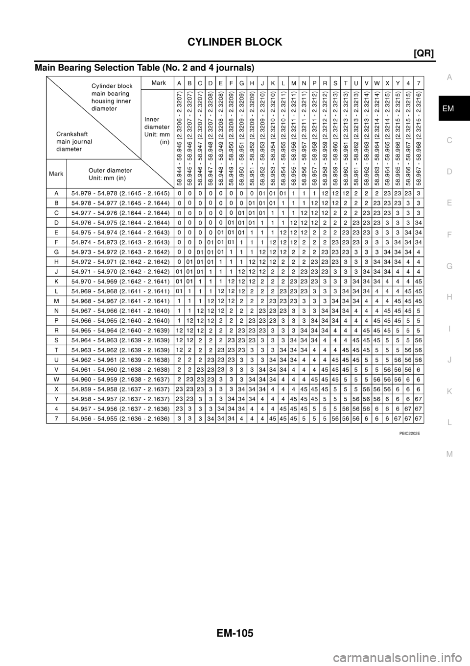 NISSAN X-TRAIL 2005  Service Repair Manual CYLINDER BLOCK
EM-105
[QR]
C
D
E
F
G
H
I
J
K
L
MA
EM
 
Main Bearing Selection Table (No. 2 and 4 journals)
PBIC2202E 