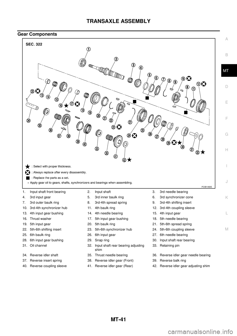 NISSAN X-TRAIL 2005 Service Repair Manual TRANSAXLE ASSEMBLY
MT-41
D
E
F
G
H
I
J
K
L
MA
B
MT
Gear Components
1. Input shaft front bearing 2. Input shaft 3. 3rd needle bearing
4. 3rd input gear 5. 3rd inner baulk ring 6. 3rd synchronizer con NISSAN X-TRAIL 2005 Service Repair Manual TRANSAXLE ASSEMBLY
MT-41
D
E
F
G
H
I
J
K
L
MA
B
MT
Gear Components
1. Input shaft front bearing 2. Input shaft 3. 3rd needle bearing
4. 3rd input gear 5. 3rd inner baulk ring 6. 3rd synchronizer con