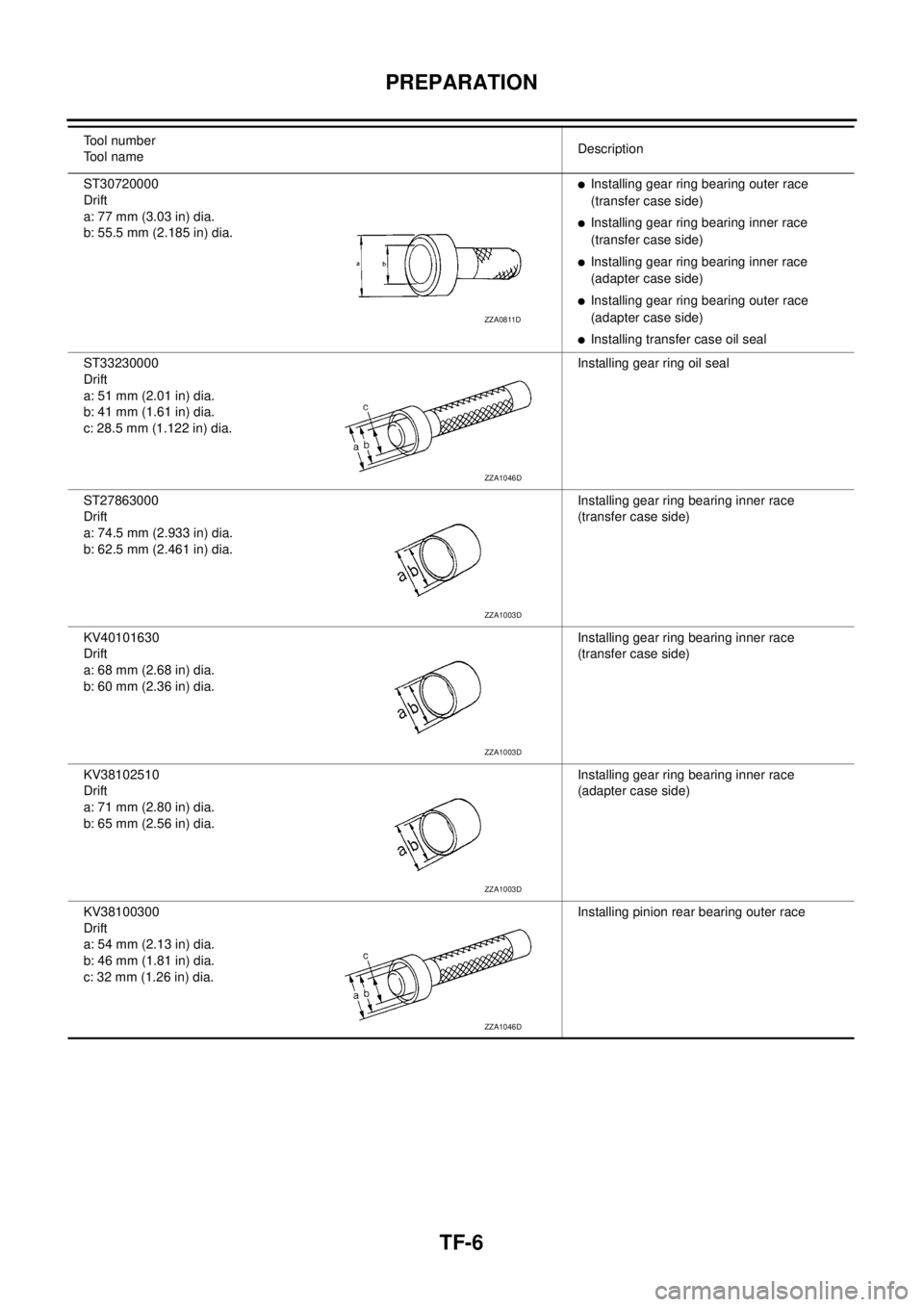 NISSAN X-TRAIL 2005 Service Repair Manual TF-6
PREPARATION
ST30720000
Drift
a: 77 mm (3.03 in) dia.
b: 55.5 mm (2.185 in) dia.Installing gear ring bearing outer race
(transfer case side)
Installing gear ring bearing inner race
(transfer NISSAN X-TRAIL 2005 Service Repair Manual TF-6
PREPARATION
ST30720000
Drift
a: 77 mm (3.03 in) dia.
b: 55.5 mm (2.185 in) dia.Installing gear ring bearing outer race
(transfer case side)
Installing gear ring bearing inner race
(transfer