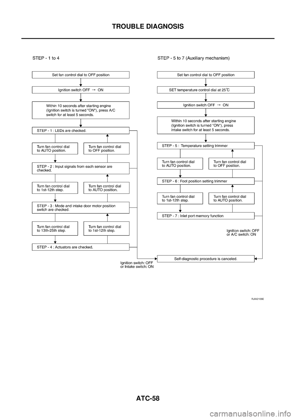 NISSAN X-TRAIL 2005  Service Repair Manual ATC-58
TROUBLE DIAGNOSIS
 
RJIA2106E 