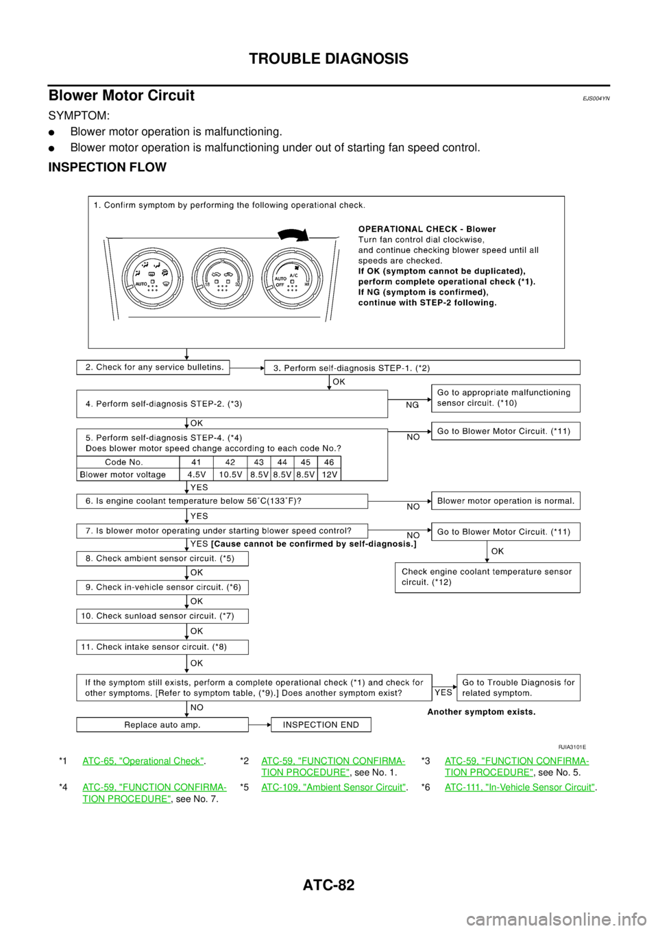 NISSAN X-TRAIL 2005  Service Repair Manual ATC-82
TROUBLE DIAGNOSIS
 
Blower Motor CircuitEJS004YN
SYMPTOM:
Blower motor operation is malfunctioning.
Blower motor operation is malfunctioning under out of starting fan speed control.
INSPECTIO