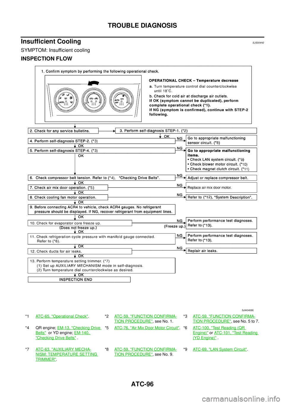 NISSAN X-TRAIL 2005  Service Repair Manual ATC-96
TROUBLE DIAGNOSIS
 
Insufficient CoolingEJS004H2
SYMPTOM: Insufficient cooling
INSPECTION FLOW
*1ATC-65, "Operational Check".*2ATC-59, "FUNCTION CONFIRMA-
TION PROCEDURE", see No. 1.*3AT C - 5 